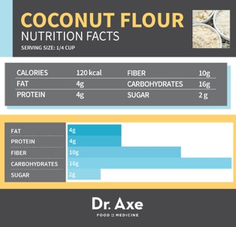 Organic Coconut flour nutrition